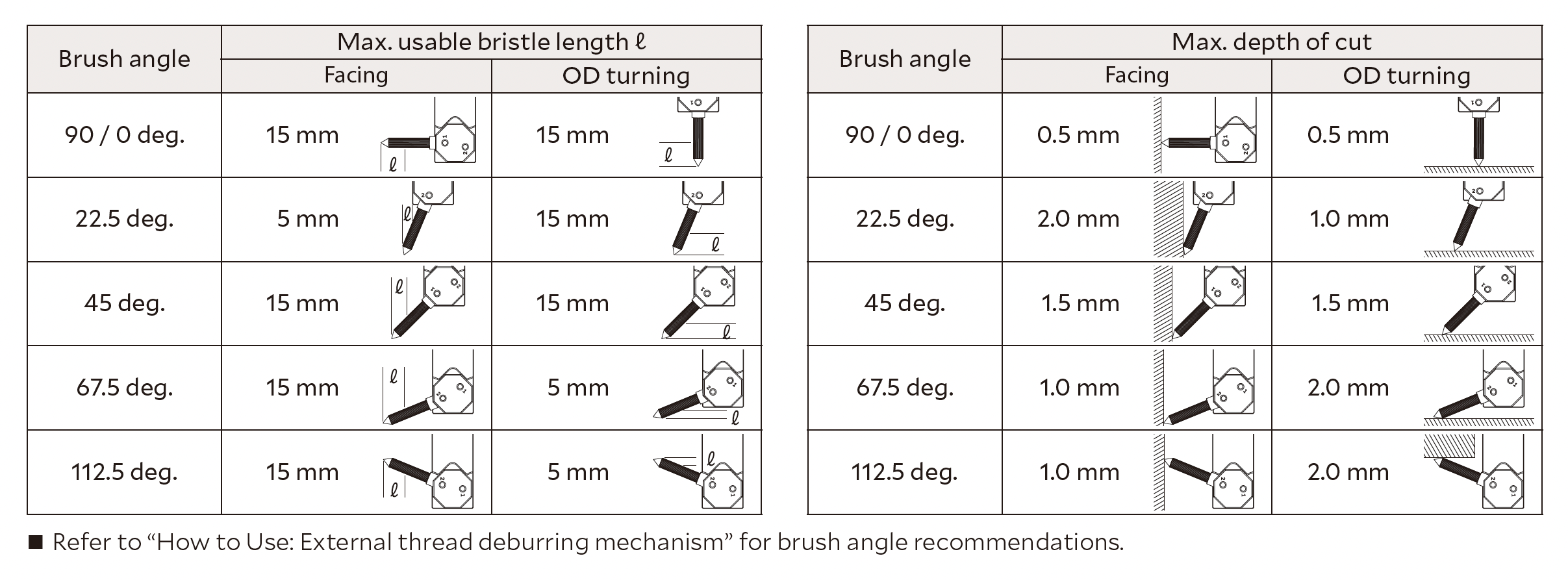 Depth of cut (Square shank)