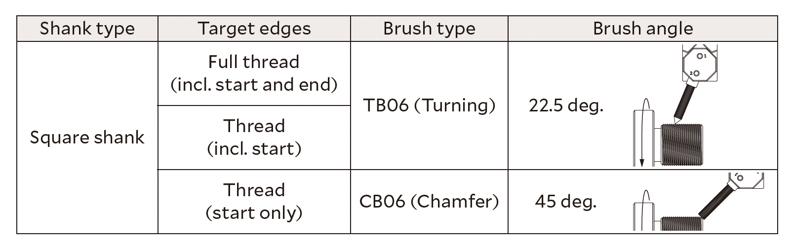 External thread deburring mechanism (Square shank)